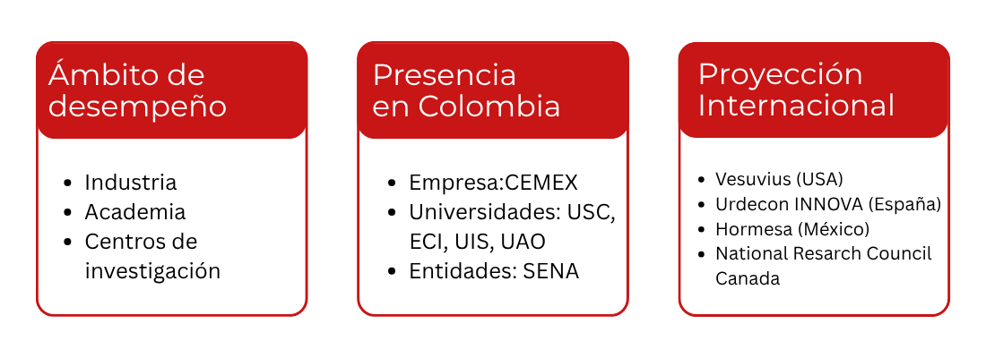 Ámbito de desempeño, presencia en Colombia y proyección internacional