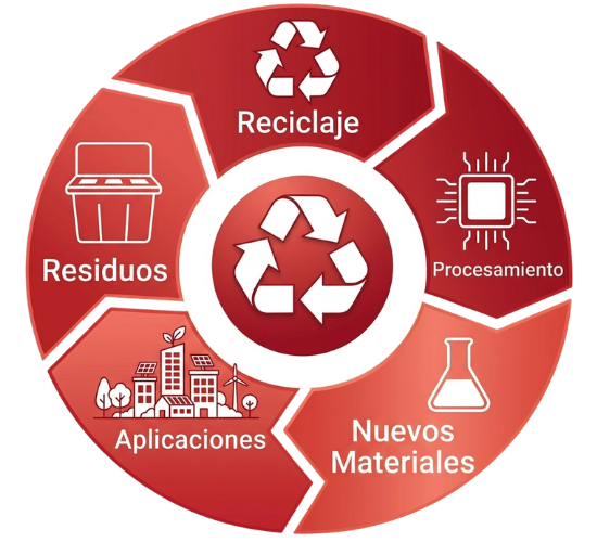 Sostenibilidad y economía circular